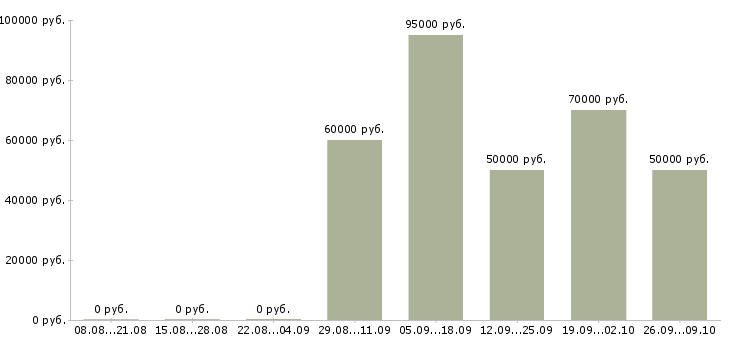 Вакансии супервайзер по федеральным сетям в Москве - Медиана зарплат супервайзер по федеральным сетям в Москве за 2 месяца