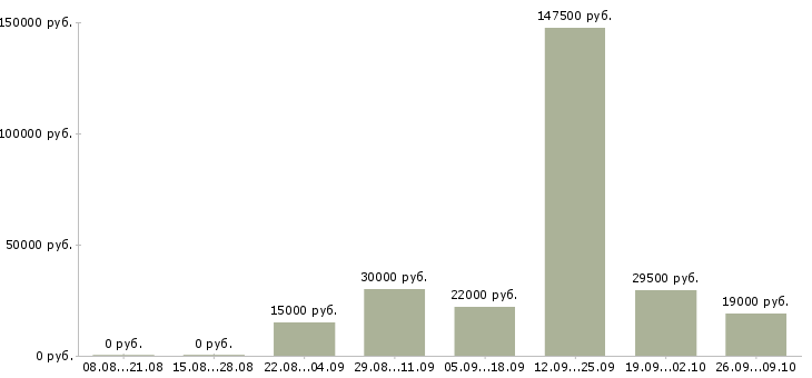 Вакансии телефонный консультант в Воронеже - Медиана зарплат телефонный консультант в Воронеже за 2 месяца