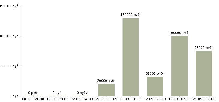 Вакансии технолог собственного производства Башкортостан - Медиана зарплат технолог собственного производства Башкортостан за 2 месяца