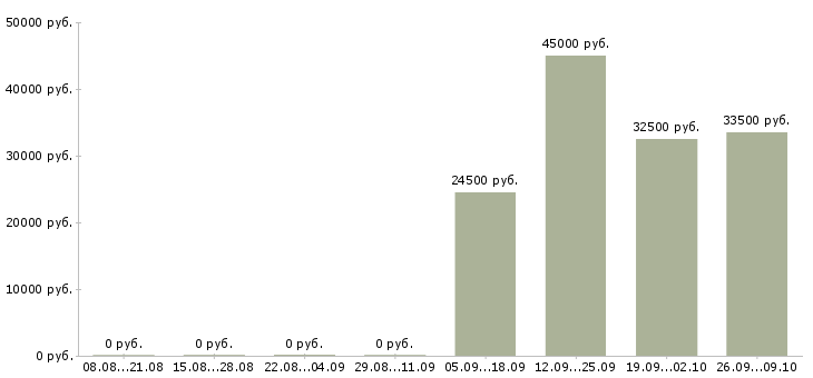 Вакансии требуется комплектовщик в Рязани - Медиана зарплат требуется комплектовщик в Рязани за 2 месяца