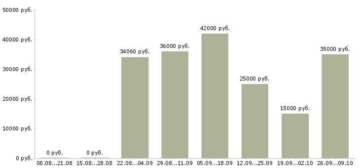 Вакансии требуется продавец в магазин продукты в Москве - Медиана зарплат требуется продавец в магазин продукты в Москве за 2 месяца
