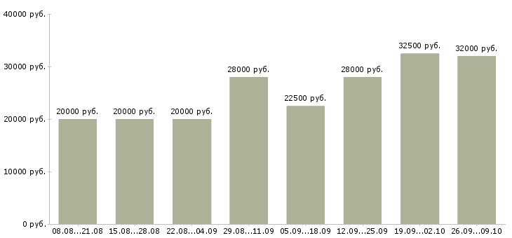 Вакансии требуется сотрудник для работы дому в Ярославле - Медиана зарплат требуется сотрудник для работы дому в Ярославле за 2 месяца