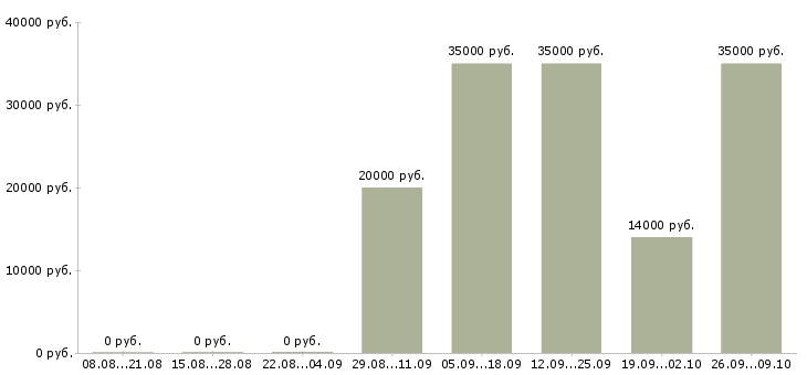 Вакансии требуются активные сотрудники в Твери - Медиана зарплат требуются активные сотрудники в Твери за 2 месяца