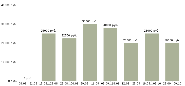 Вакансии требуются сотрудники в интернет магазин в Волгограде - Медиана зарплат требуются сотрудники в интернет магазин в Волгограде за 2 месяца