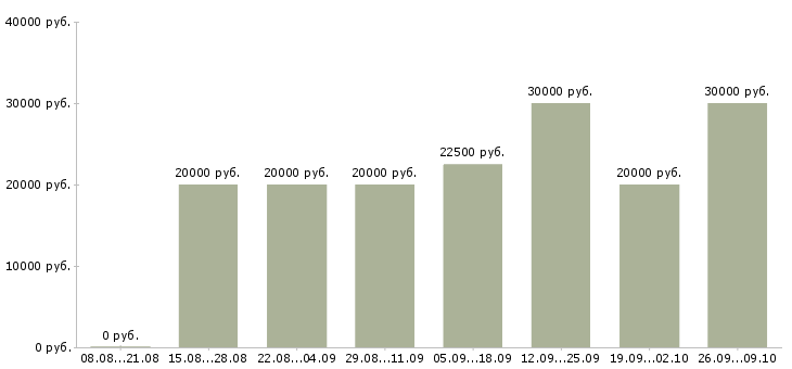 Вакансии требуются сотрудники в компанию Набережные челны - Медиана зарплат требуются сотрудники в компанию Набережные челны за 2 месяца