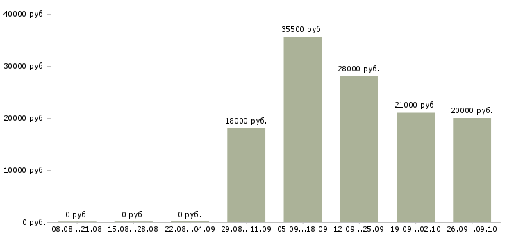 Вакансии экспедитор с обязанностью грузчика в Перми - Медиана зарплат экспедитор с обязанностью грузчика в Перми за 2 месяца