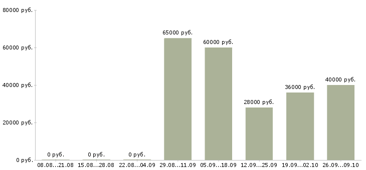 Вакансии юрист по работе с клиентами Ростов-на-дону - Медиана зарплат юрист по работе с клиентами Ростов-на-дону за 2 месяца