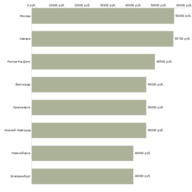 Поиск работы кассир в магазин вахта-Медиана зарплаты для вакансии «кассир в магазин вахта» в других городах