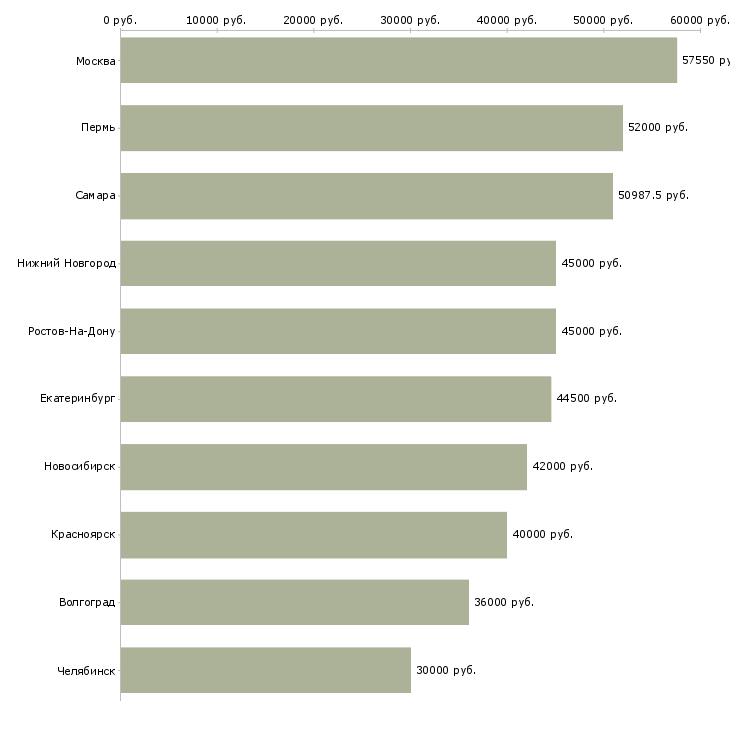 Поиск работы комплектовщик на склад вахта-Медиана зарплаты для вакансии «комплектовщик на склад вахта» в других городах
