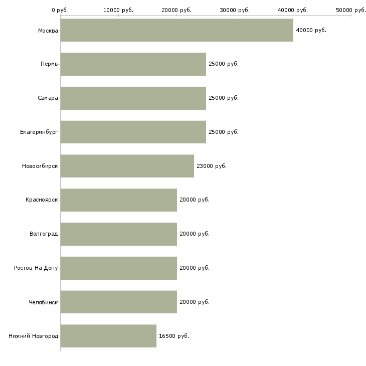 Поиск работы консультант в крупную компанию-Медиана зарплаты для вакансии «консультант в крупную компанию» в других городах