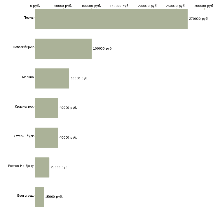 Поиск работы руководитель строительного подразделения-Медиана зарплаты для вакансии «руководитель строительного подразделения» в других городах