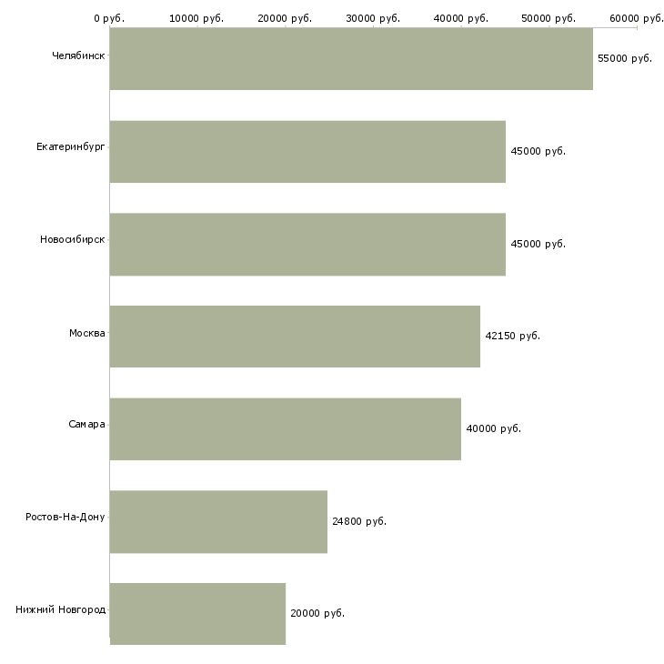 Поиск работы специалист по правильному питанию-Медиана зарплаты для вакансии «специалист по правильному питанию» в других городах