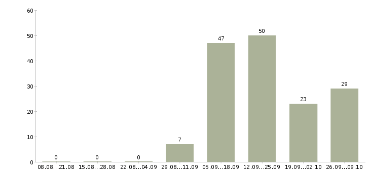 Работа продавец услуг связи Башкортостан - Число вакансий Башкортостан по специальности продавец услуг связи за 2 месяца