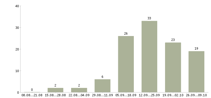 Работа специалист по подбору сотрудников Башкортостан - Число вакансий Башкортостан по специальности специалист по подбору сотрудников за 2 месяца