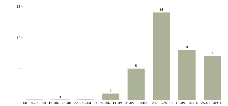 Работа менеджер по продаже бизнеса Коми - Число вакансий Коми по специальности менеджер по продаже бизнеса за 2 месяца