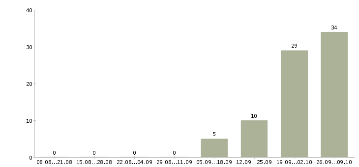 Работа комплектовщик на склад на вахту Мордовия - Число вакансий Мордовия по специальности комплектовщик на склад на вахту за 2 месяца
