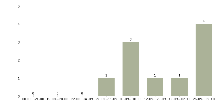 Работа удаленная работы со свободным графиком Мордовия - Число вакансий Мордовия по специальности удаленная работы со свободным графиком за 2 месяца