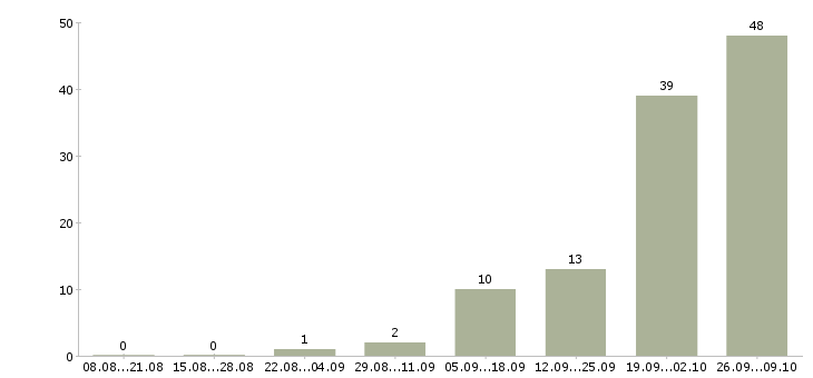 Работа комплектовщик склада одежды Нижний новгород - Число вакансий Нижний новгород по специальности комплектовщик склада одежды за 2 месяца