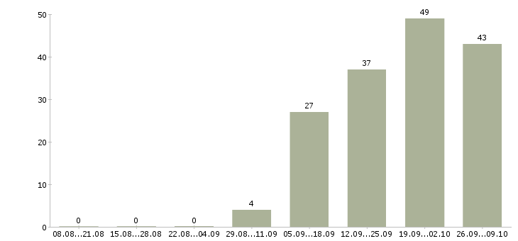 Работа менеджер по продаже недвижимости обучение Нижний новгород - Число вакансий Нижний новгород по специальности менеджер по продаже недвижимости обучение за 2 месяца