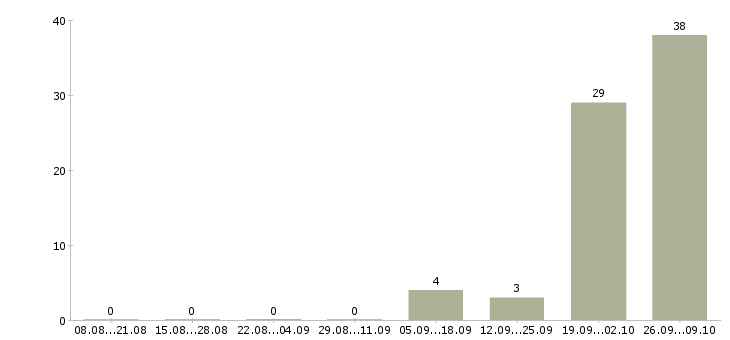 Работа руководитель смены склада Нижний новгород - Число вакансий Нижний новгород по специальности руководитель смены склада за 2 месяца