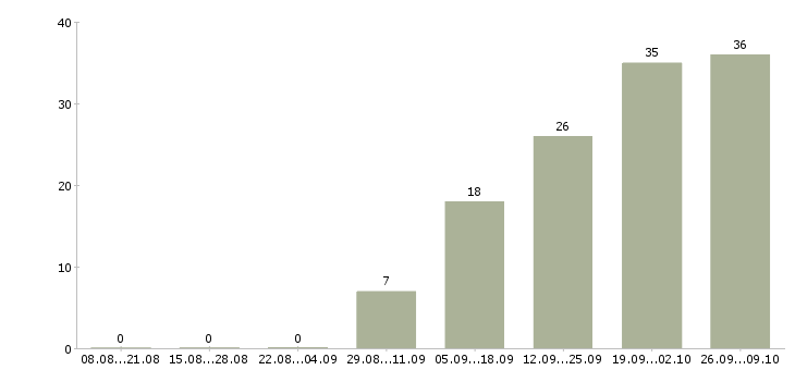 Работа реальный менеджер по продажам Ростов-на-дону - Число вакансий Ростов-на-дону по специальности реальный менеджер по продажам за 2 месяца