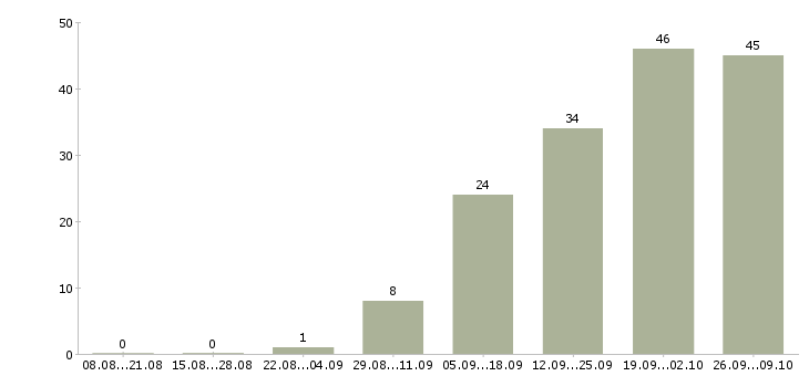 Работа менеджер домашнего офиса Санкт-петербург - Число вакансий Санкт-петербург по специальности менеджер домашнего офиса за 2 месяца