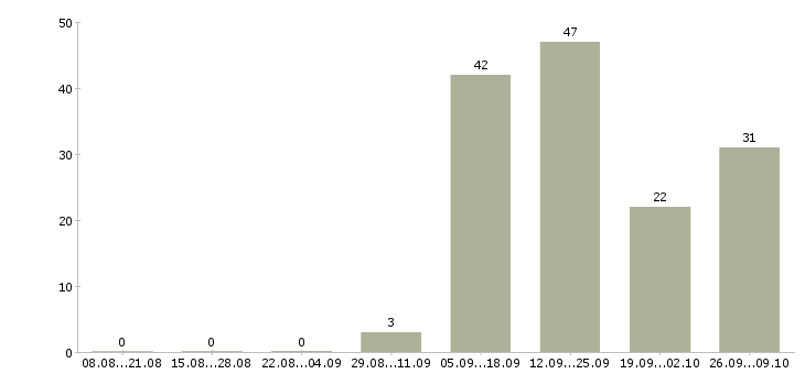 Работа менеджер по кредитам и страхованию Санкт-петербург - Число вакансий Санкт-петербург по специальности менеджер по кредитам и страхованию за 2 месяца