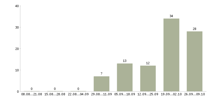 Работа повар в ресторан быстрого питания Санкт-петербург - Число вакансий Санкт-петербург по специальности повар в ресторан быстрого питания за 2 месяца