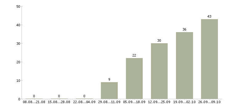Работа программист 1с зуп Санкт-петербург - Число вакансий Санкт-петербург по специальности программист 1с зуп за 2 месяца