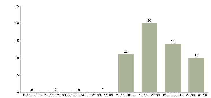 Работа специалист по продажам загородной недвижимости Санкт-петербург - Число вакансий Санкт-петербург по специальности специалист по продажам загородной недвижимости за 2 месяца