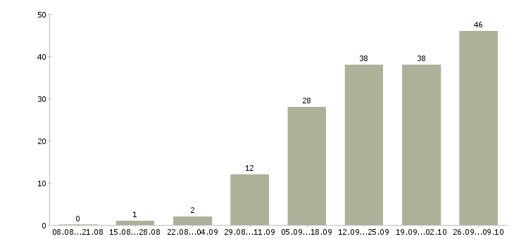 Работа дополнительная удаленная работа Татарстан - Число вакансий Татарстан по специальности дополнительная удаленная работа за 2 месяца