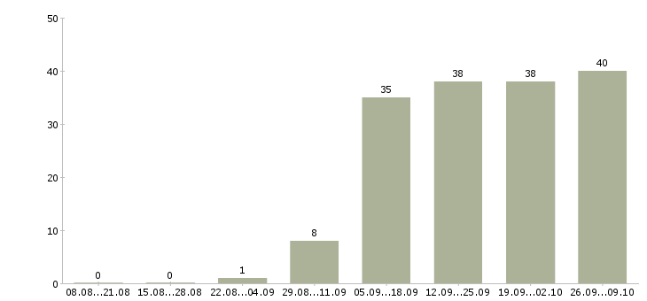 Работа продавец по гибкому графику работы Татарстан - Число вакансий Татарстан по специальности продавец по гибкому графику работы за 2 месяца