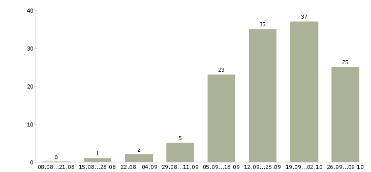 Работа специалист отдела проектов Татарстан - Число вакансий Татарстан по специальности специалист отдела проектов за 2 месяца