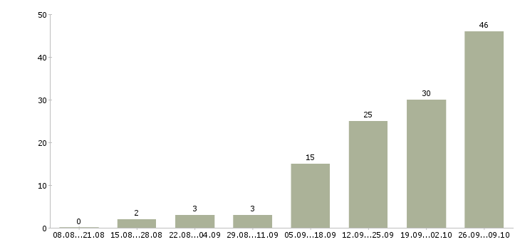 Работа специалист по продажам продуктов банка Татарстан - Число вакансий Татарстан по специальности специалист по продажам продуктов банка за 2 месяца