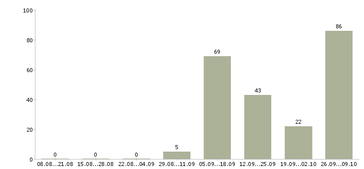 Работа оператор телефонных звонков Удмуртия - Число вакансий Удмуртия по специальности оператор телефонных звонков за 2 месяца