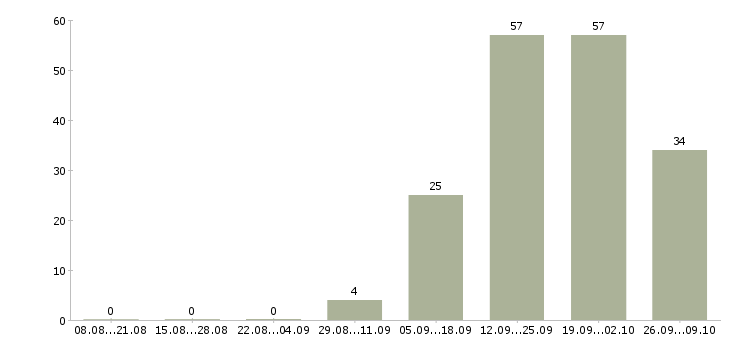 Работа специалист для работы в офисе Чувашия - Число вакансий Чувашия по специальности специалист для работы в офисе за 2 месяца
