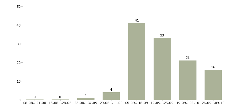 Работа обработка заявок на дому Якутия - Число вакансий Якутия по специальности обработка заявок на дому за 2 месяца