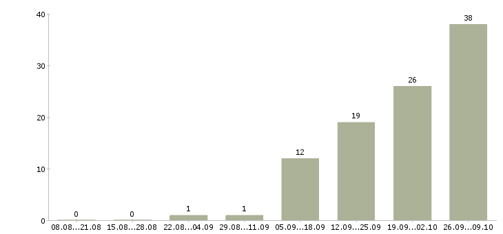 Работа комплектовщики с проживанием в Архангельске - Число вакансий в Архангельске по специальности комплектовщики с проживанием за 2 месяца