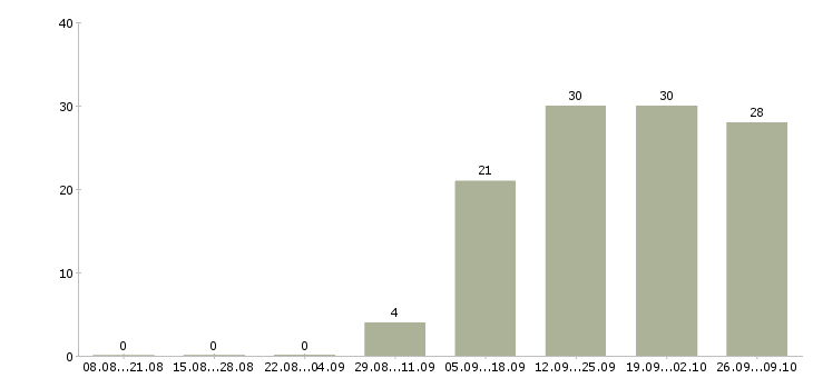 Работа консультант в крупную компанию в Архангельске - Число вакансий в Архангельске по специальности консультант в крупную компанию за 2 месяца