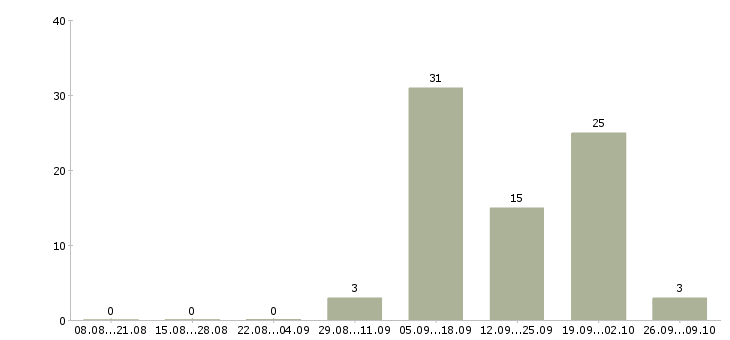 Работа оператор на прием звонков в Архангельске - Число вакансий в Архангельске по специальности оператор на прием звонков за 2 месяца
