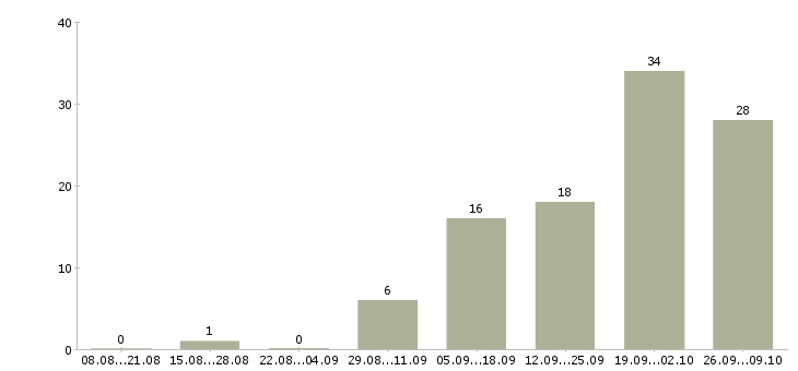 Работа менеджер по продажам заключению договоров в Астрахани - Число вакансий в Астрахани по специальности менеджер по продажам заключению договоров за 2 месяца
