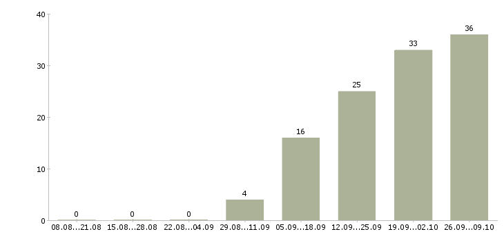 Работа менеджер по корпоративному обучению в Балашихе - Число вакансий в Балашихе по специальности менеджер по корпоративному обучению за 2 месяца