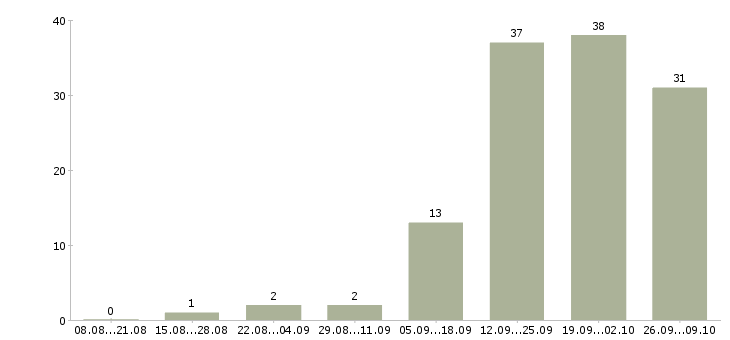 Работа консультант корпоративных клиентов в Барнауле - Число вакансий в Барнауле по специальности консультант корпоративных клиентов за 2 месяца