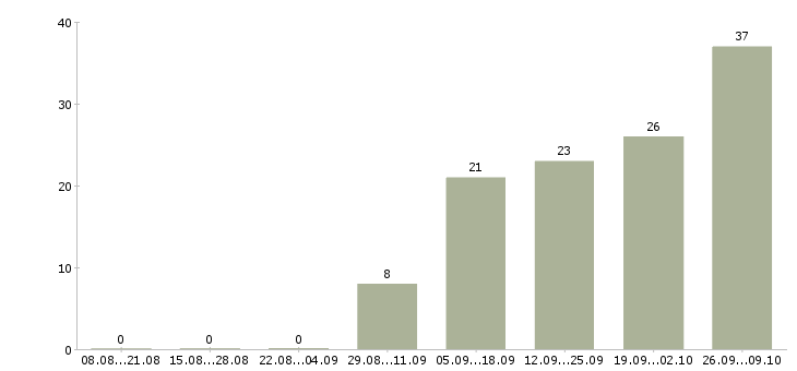 Работа менеджер отдела корпоративных продаж в Барнауле - Число вакансий в Барнауле по специальности менеджер отдела корпоративных продаж за 2 месяца