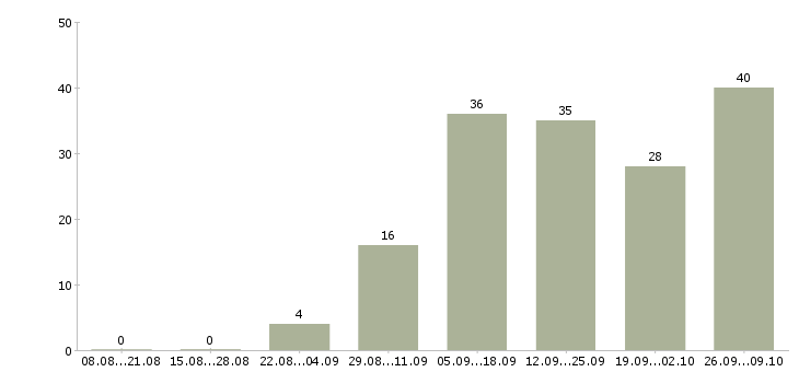 Работа сотрудник онлайн в интернете в Белгороде - Число вакансий в Белгороде по специальности сотрудник онлайн в интернете за 2 месяца