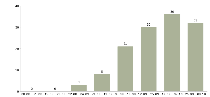 Работа специалист для работы на пк в Брянске - Число вакансий в Брянске по специальности специалист для работы на пк за 2 месяца
