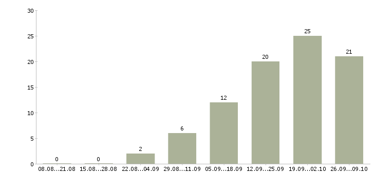 Работа специалист по развитию продаж в Владимире - Число вакансий в Владимире по специальности специалист по развитию продаж за 2 месяца