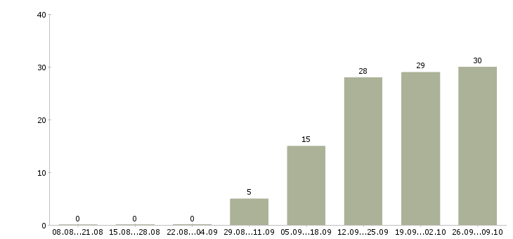Работа требуются консультанты в компанию в Владимире - Число вакансий в Владимире по специальности требуются консультанты в компанию за 2 месяца