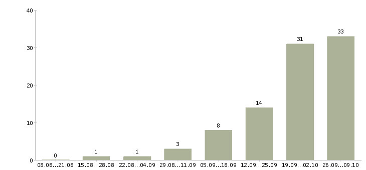 Работа рабочий на строительный объект в Волгограде - Число вакансий в Волгограде по специальности рабочий на строительный объект за 2 месяца