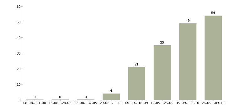 Работа рабочие на упаковку в Вологде - Число вакансий в Вологде по специальности рабочие на упаковку за 2 месяца